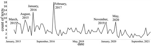 Figure 1. Monthly count of texts about Sweden on the US far-right sites.