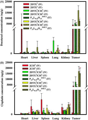 Figure 4. Tissue distributions of DTX (A) and CIS (B) 72 h after IV and IT administration of 2DTX2 (4 mg/kg, IV), 2CIS2 (4 mg/kg, IV), 2DTX2 (4 mg/kg, IT), 2CIS2 (4 mg/kg, IT), 2DTX1/CIS1 (2 mg/kg each, IV), 2DTX1/CIS1 (2 mg/kg each, IT), P13L0.15O1.52D1C1 (2 mg/kg each, IT), 2DTX2/CIS2 (4 mg/kg each, IV), 2DTX2/CIS2 (4 mg/kg each, IT), and P13L0.15O1.52D2C2 (4 mg/kg each, IT) into SKOV-3 tumor-bearing Balb/c nude mice. Data are expressed as the mean ± SD (n = 4).