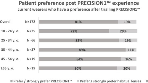 Figure 3 81% of existing CLWs expressed a preference or a strong preference for verofilcon A contact lenses over their current lenses.
