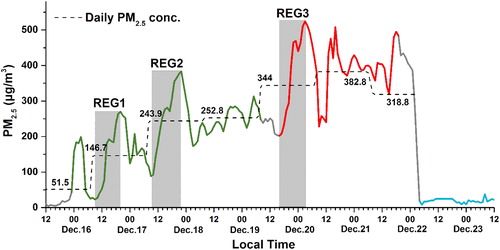 Fig. 1. Time series of the PM2.5 mass concentration in Beijing on 15–23 December 2016. The green, red, and blue lines correspond to the PM2.5 data in the pollution transport stage (TS), pollution cumulative stage (CS) and clean stage (Clean), respectively. The dashed line corresponds to the daily mean PM2.5 mass concentration (calculated from 8:00 am to 7:00 am in the following day). The data in the gray boxes were selected to represent the explosive growth (REG) processes.
