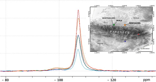 Figure 5. Left. 29Si NMR spectra permitting the assignment of the provenance of two archaeologic cherts: one found at Cova del Parco (Blue) coming from Buala (Green) and the second one found at Montlleó (Red) coming from Montsaunès (Orange). Right. Map showing the location of the different geological and archaeological samples described in this work.