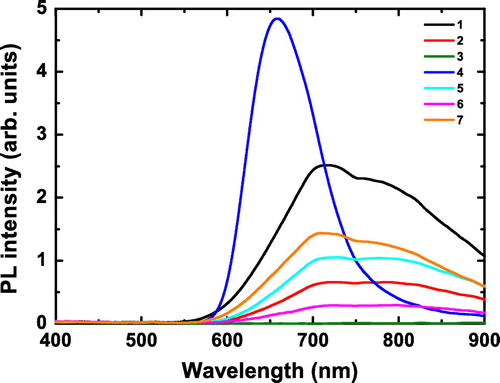 Figure 2. PL spectra of 1–7 compound series (λexc = 325 nm).