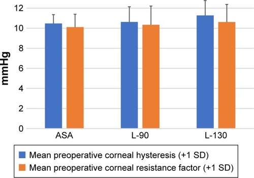 Figure 1 Mean preoperative corneal hysteresis and corneal resistance factor.