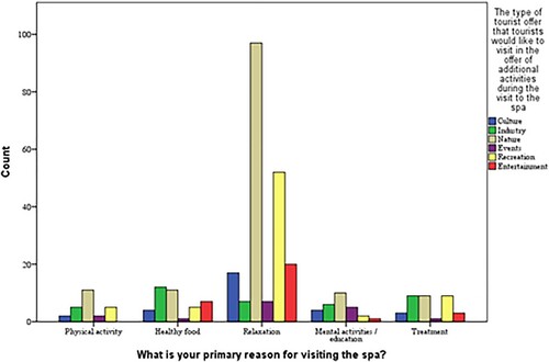 Figure 2. Bar chart for The type of tourist offer that tourists would like to visit in the offer of additional activities during the visit to the spa by Primary reason for visiting the spa. Source: Authors’ calculations.