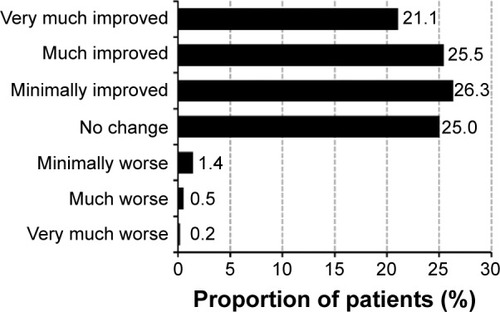 Figure 3 Effectiveness based on the CGI-GI at week 8 (end of observation) (n=2,927).