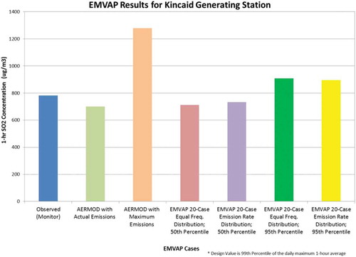 Figure 10. Comparison of EMVAP results to monitored and AERMOD concentrations for Kincaid.