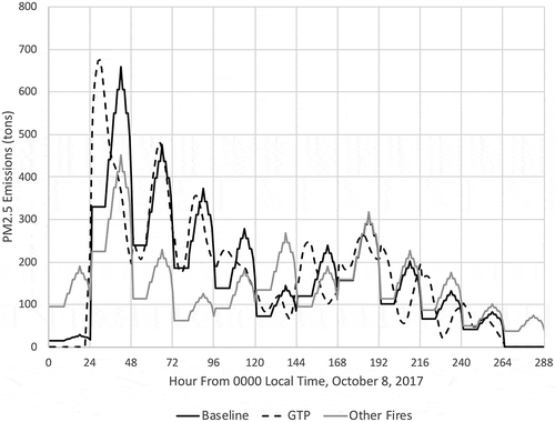 Figure 4. Hourly PM2.5 emissions from wildfires and prescribed fires in California, October 8–20, 2017. Black line (Baseline): diurnal profile of the emissions from the five Wine Country wildfires, calculated using BSF and allocated hourly based on the default profile in CMAQ. Dashed line (GTP): hourly emissions from the five Wine Country wildfires, calculated using BSF and allocated hourly based on GOES-16 FDC data. Gray line (Other Fires): hourly emissions from all other fires, calculated using BSF and allocated hourly based on the default profile in CMAQ