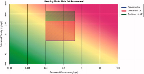 Figure 3. Application of the ranges for exposure and toxicity on the RISK21 matrix to form the exposure/toxicity intersect area for sleeping under the net for the first assessment. The area to the left of the yellow shading indicates where exposure is below the human safe level for toxicity.