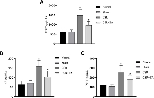 Figure 3 EA reduced pain mediators’ expression of the cervical nerve root of rats.