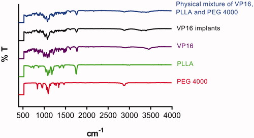 Figure 4. The FTIR spectra of the pure VP16, pure PLLA, pure PEG4000, VP16 implants and physical mixture of VP16, PLLA and PEG4000.