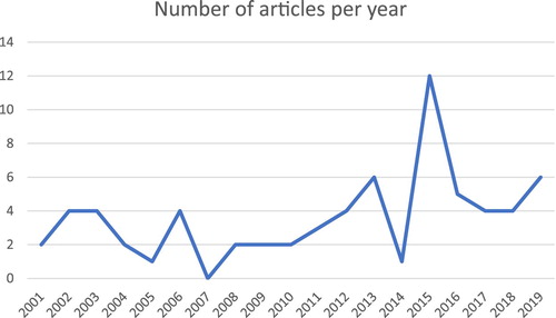 Figure 4. Number of articles about visual* per year between 2000 and 2019.