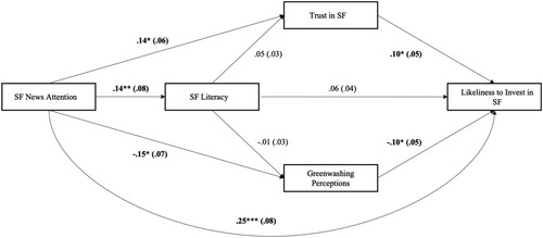 Figure 2 .Conceptual model of the relationship between SF news attention, sustainable finance literacy and the likeliness to invest in sustainable finance investment products, mediated by trust in sustainable finance and greenwashing perceptions. Results are from final-entry ordinary least squares (OLS) (see Tables 3 and 4), standardized Beta (β) coefficients; standard errors in parentheses; n = 537 (after listwise deletion); bolded results are within normal confidence intervals based on 5,000 bootstraps; controlled for age, gender, income, education, having children, living area, environmental behavior, climate change awareness, and discussion frequency about SF; * p < .05, ** p < .01, *** p < .001.