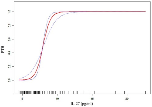Figure 5 Smooth curve fitting for IL-27 with the risk of PTB.