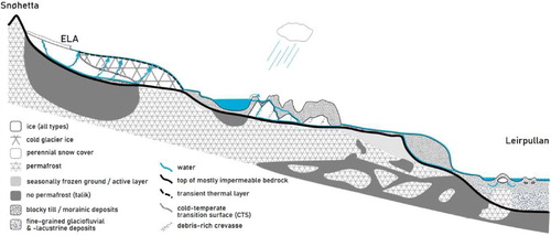 Figure 11. Conceptual model of the permafrost and ice distribution and the main meltwater routes in the study area. Only the western segment of the ice-cored moraine is displayed. Temperate glacier ice and the proglacial lake are underlain by taliks. Subsurface routeing in the ice-cored moraine takes place at the interface of the permeable substrate and the impermeable ice-core. Overflow of the proglacial lake may occur at sufficiently high lake levels. The relict moraine surrounding Leirpullan features both surface and subsurface routeing.