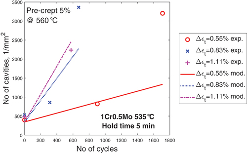 Figure 8. Number of cavities versus number of cycles after LCF testing of 1Cr0.5Mo steels at 535ºC with 5 min hold time in the cycle. Total strain ranges between 0.55 and 1.11%. The specimens were exposed to 5% creep strain before the LCF testing. Experimental data from [Citation23] are compared with the model in EquationEq. (17)(17) ncav=Bs(1−fclose)(Δεhold+Δεcr_tens+Δεcr_cmpr)Ncycl(17) .