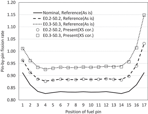 Figure 5. Comparison of pin-by-pin fission rate (Southern boundary, from West-South corner to East-South corner).