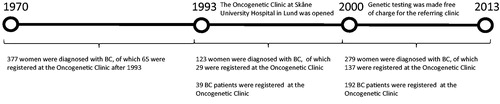 Figure 1. Timeline of when the 779 women aged 35 years or younger were diagnosed with primary BC in the South Swedish Health Care Region between 1 January 1970 and 31 December 2013, and when the 231 BC patients were registered at the Oncogenetic Clinic in Lund.
