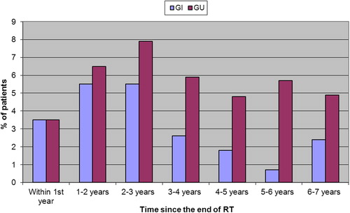 Figure 2. Prevalence of late Grade 2 + toxicity after RT for prostate cancer.