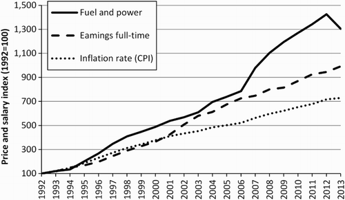 Figure 1. Fuel and power price index and CPI in Hungary, 1992–2013; 1992 = 100.