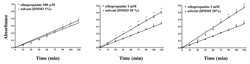 Figure 5. Concentration-dependent inhibition by the BChE inhibitor ethopropazine on the hydrolysis by WZ-14.2.1 (10−7 M) of the substrate acetylthiocholine verified through the Ellman modified assay (37 °C, pH 7.4). Data are means ± SEM from three separate experiments. *P < 0.05; **P < 0.01