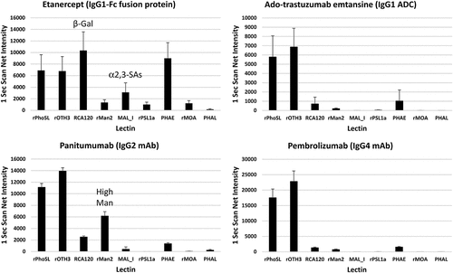 Figure 5. Applications of LecChip-IgG-mAb in glycan profiling of various mAb types. The IgG1-Fc fusion protein etanercept, IgG1 ADC ado-trastuzumab emtansine, IgG2 mAb panitumumab, and IgG4 mAb pembrolizumab, all produced in CHO cells, were analyzed using the LecChip-IgG-mAb. Shown are the glycan profiles obtained from 1-second exposures. The error bars represent standard deviation (n = 3) from three independent experiments.