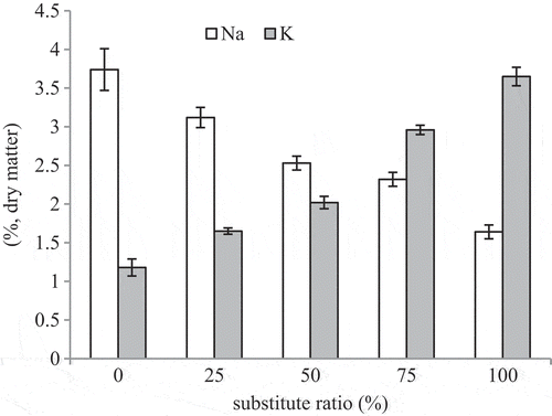 Figure 2. Effects of the different levels of the substitution ratio on the sodium and potassium content of cooked loin (n = 3). The error bars represented standard deviation.Figura 2. Efectos de distintos niveles de la ratio de sustitución en el contenido de sodio y potasio del lomo cocido (n = 3). Las barras de error representan la desviación estándar.