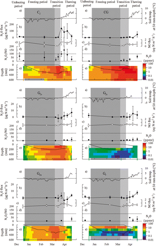 Figure 2. Temporal variability of (a) soil temperature at 50 mm depth, (b) nitrous oxide (N2O) flux, (c) nitric oxide (NO) flux, (d) N2O-N/NO-N ratio, and (e) N2O concentration in soil with soil freezing depths at one cornfield (C2) and three grasslands (CG [converted from a cornfield in 2003], G2 [including G2s, G2c and G2n], and G3) from December 2004 to April 2005. The lines in e) indicate the edge of the frozen soil layers and the soil between the lines froze.
