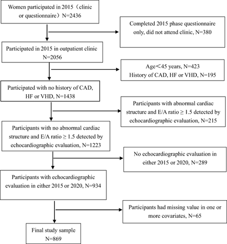 Figure 1 Flowchart.