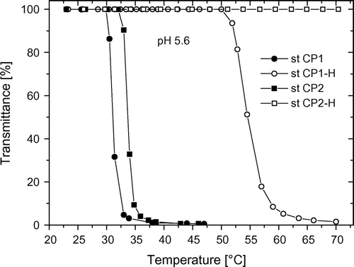 Figure 3. Temperature-dependent turbidity measurements of statistical copolymers from CPOxa and MEtOxa (st CP1 and st CP2) in ester form (filled symbols) and in acid form at pH 5.6 (open symbols).