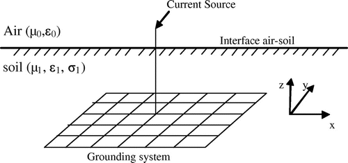 Figure 3. Geometry of a grounding system.