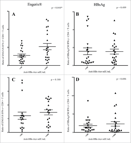 Figure 2. Results from Engerix® (A) and HBsAg (B) stimulated baseline samples and Engerix® (C) and HBsAg (D) stimulated follow-up samples. Plots of the ratio of IFN-γ positive CD4+ T-cells for non-/low-responders and high-responders (Anti-HBs <100 mIU/ml and >1000 mIU/ml, respectively). Higher ratio of IFN-γ positive CD4+ T cells at baseline was found in samples from high-responders stimulated with Engerix® compared to non-/low-responders (Figure 2A). No difference was observed in ratios of IFN-γ positive CD4+ T cells in baseline samples when stimulated with HBsAg (Figure 2B). At follow-up, we observed no difference between the non-/low-responders and the high-responders in ratios of IFN-γ positive CD4+ T cells when stimulated with Engerix® or HBsAg (Figure 2C, D). *Significant p-values. A: ENG/US (Engerix®/Media), B = HBsAg/CM (HBsAg/Conditioned Media).