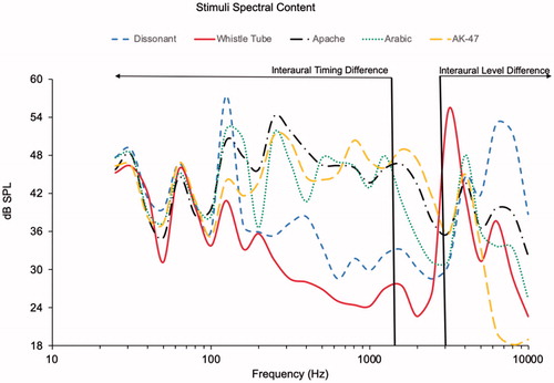 Figure 2. Spectral content of the dissonant training signal and untrained stimuli as used in both pilot experiments and main experiment (explanations in text).