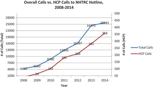 Figure 1. NHTRC calls- general vs. health care provider (HCP).