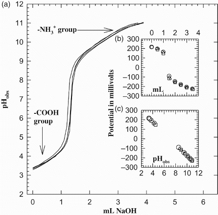 Figure 1. (a) Four potentiometric titrations of free Asp in 0.1 M NaNO3, 25°C. Sharp inflections separate the ammonium proton from the β-carboxylic acid proton. The insets are (b) correlation of the volume of added titrant in mL vs. potential in mV, and (c) is the correlation of measured pH values (pHobs) vs. potential in mV.