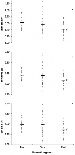 Figure 1.: 5 m, 10 m, and 20 m individual sprint times across maturation groups.Note: A = 5 m times; B = 10 m times; C = 20 m times; # = significant difference to pre; * = significant difference to circa.