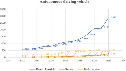 Figure 6. Autonomous vehicle driving engineering (only) discipline research status.