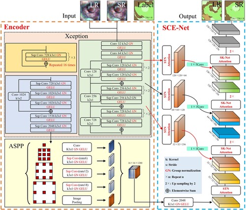 Figure 8. The structure of the SGA-Net algorithm proposed in this study. ASPP, atrous spatial pyramid pooling; GELU, Gaussian error linear unit; LR, low-resolution; SR, super-resolution; STN, spatial transformer network.