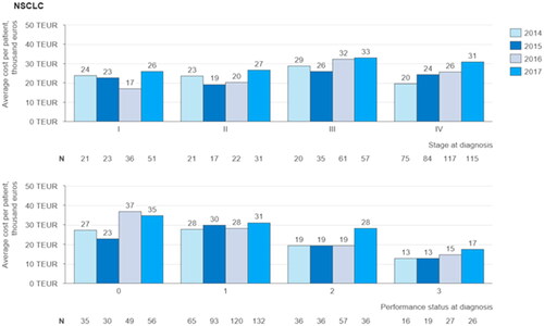 Figure 3. Average cost per patient for the first 24 months after diagnosis grouped by stage and performance status at diagnosis and by year of diagnosis: Average total cost per patient incurred after the time of diagnosis, grouped by the stage of disease at the time of diagnosis, the patient’s performance status at the time of diagnosis, and by the year of diagnosis for NSCLC patients.