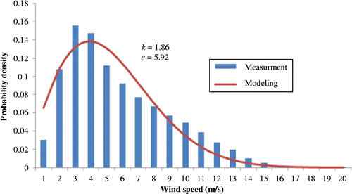 Figure 3 Probability density versus wind speed at 10 m above the ground level in Thumrait.