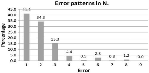 Figure 3. Reading error patterns in nouns.