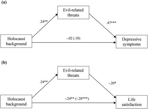 Figure 2. The indirect effect of Holocaust background on depressive symptoms (a) and life satisfaction (b) through evil-related threats among gay men.Notes. N = 150. Reported values are standardized regression coefficients (betas). Age, education, economic status, relationship status, place of residence, and religiousness served as covariates. The total effect of Holocaust background on depressive symptoms or life satisfaction is reported in parentheses.* p < .05. ** p < .01. *** p < .001.