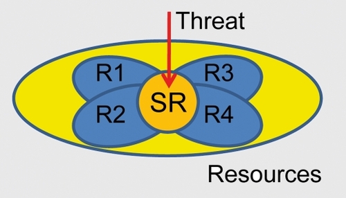 Figure 4. Executive competition and threat. Executive functions can be viewed as relying on multiple mechanisms, also referred to as resources (R1 through R4; eg, “shifting,” “updating”), that are partly independent but, critically, are also shared (indicated by the orange circle). When threat content is high, these shared resources (SR) are engaged, thus detracting from the ability to recruit specific mechanisms at optimal levels Consequently, behavioral performance relying on those mechanisms will be impaired