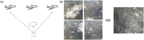 Figure 12. Clouds removed by taking advantage of images from multiple viewing angles. (a) Cartoon diagram showing how multiple-images are generated. (b) A case of removing cloud using images from multiple viewing angles. The rectangle indicates the cloudy area.