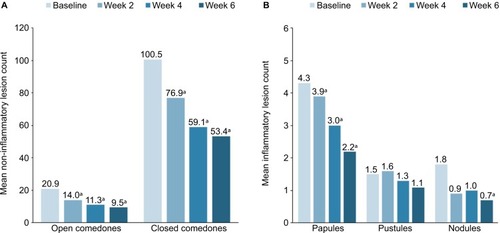 Figure 3 Improvement in mean (A) noninflammatory and (B) inflammatory lesion counts in subjects who used a twice-daily, 3-step anti-acne lesion count in subjects who used twice-daily, 3-step anti-acne skincare regimen.