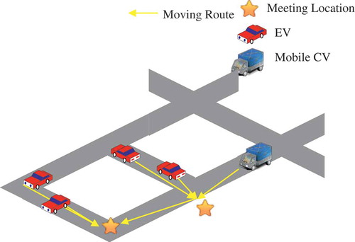 Figure 6. An example of a mobile CV simultaneously serving multiple EVs.