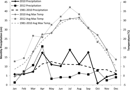 Figure 4. Columbia, MO monthly precipitation and average maximum temperature in 2010, 2012, and averaged over a 30-year period (1981–2010).