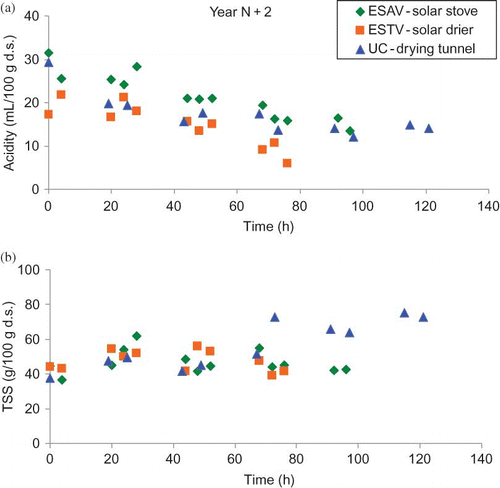 FIGURE 17 Variation of acidity (a) and total soluble solids (b) during drying for different systems in the last year. (Figure is provided in color online.)