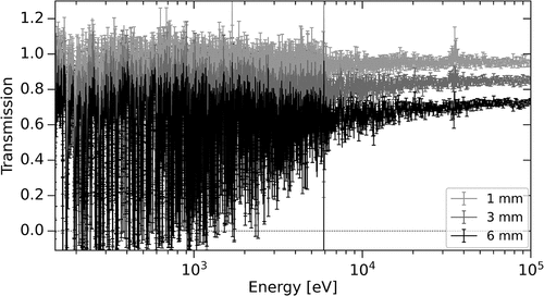 Fig. 3. All three transmission measurements. Note the large variance at 5.9 and 35 keV caused by structural Al.