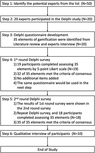 Figure 1. Study process.