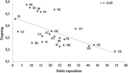 Figure 5. Degree of targeting in net student support and public expenditure on student support as % of total public expenditure on tertiary education in 21 OECD countries.